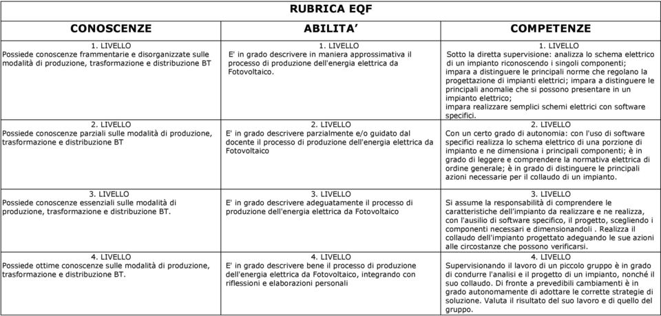 BT E' in grado descrivere in maniera approssimativa il processo di produzione dell'energia elettrica da Fotovoltaico E' in grado descrivere parzialmente e/o guidato dal docente il processo di