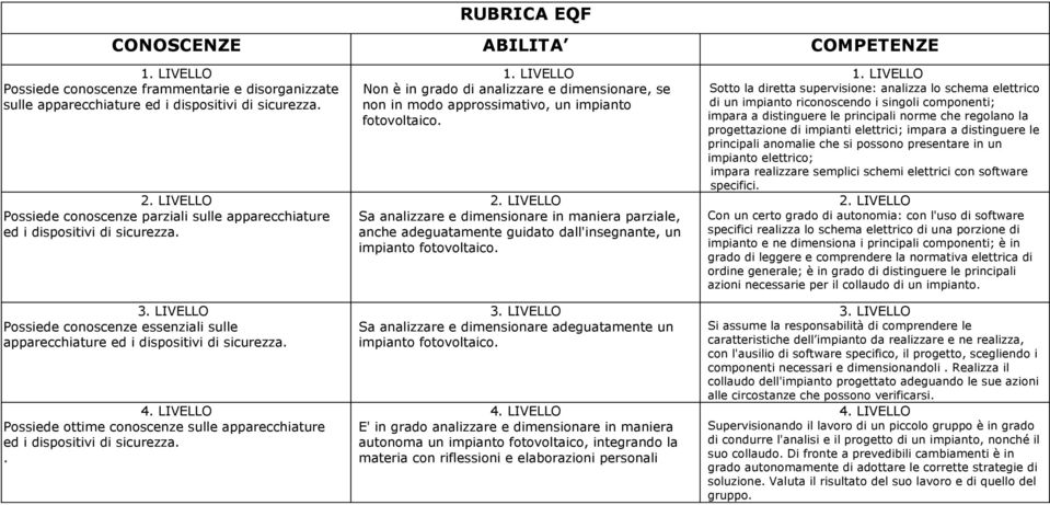 dimensionare, se non in modo approssimativo, un impianto fotovoltaico Sa analizzare e dimensionare in maniera parziale, anche adeguatamente guidato dall'insegnante, un impianto fotovoltaico Sa