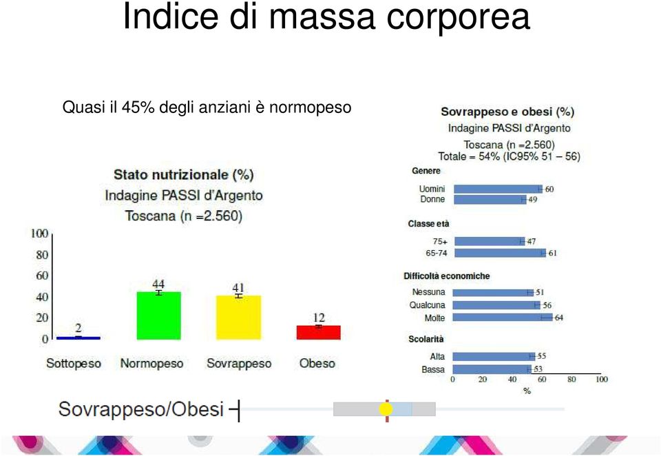 il 45% degli