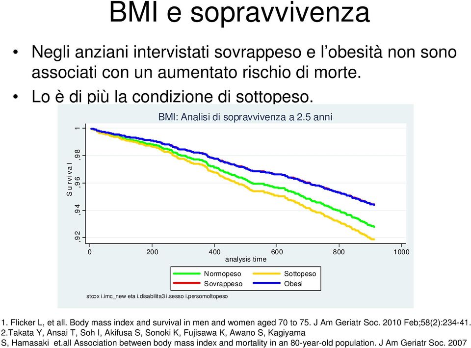 disabilita3 i.sesso i.persomoltopeso 1. Flicker L, et all. Body mass index and survival in men and women aged 70 to 75. J Am Geriatr Soc. 20