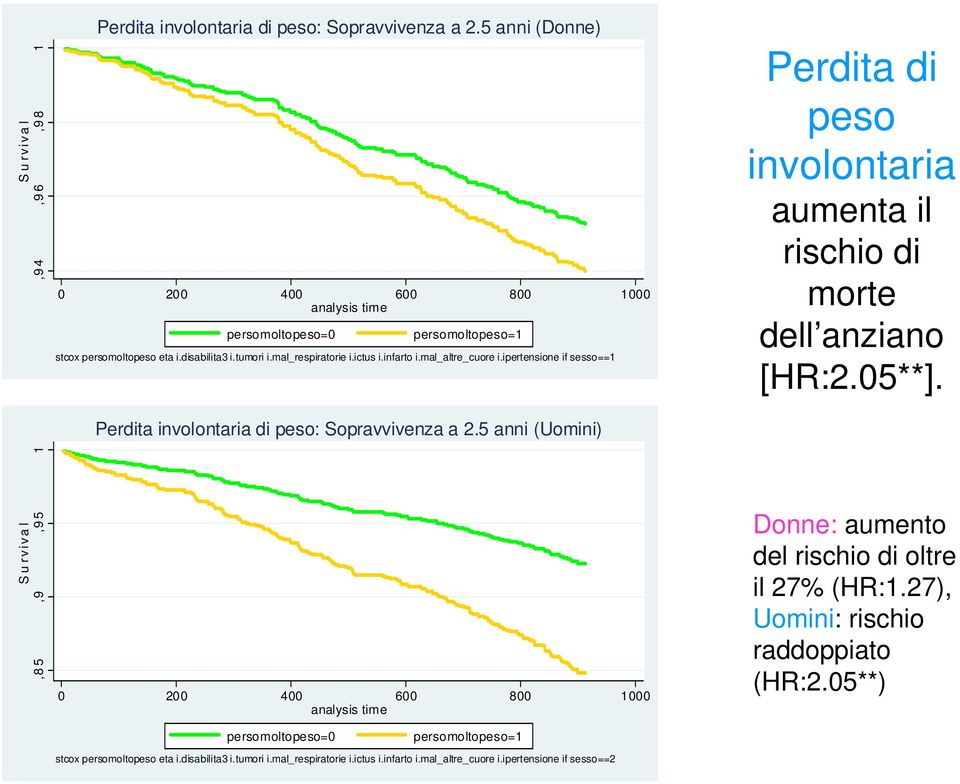 ipertensione if sesso==1 Perdita involontaria di peso: Sopravvivenza a 2.