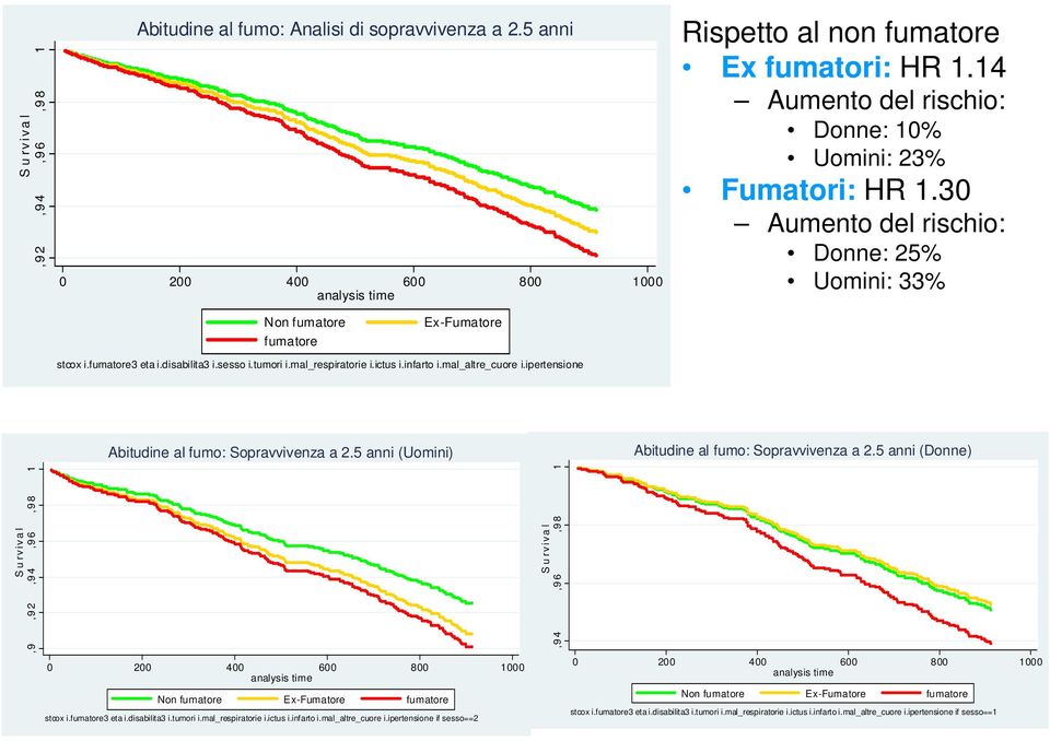 mal_respiratorie i.ictus i.infarto i.mal_altre_cuore i.ipertensione Abitudine al fumo: Sopravvivenza a 2.5 anni (Uomini) Abitudine al fumo: Sopravvivenza a 2.