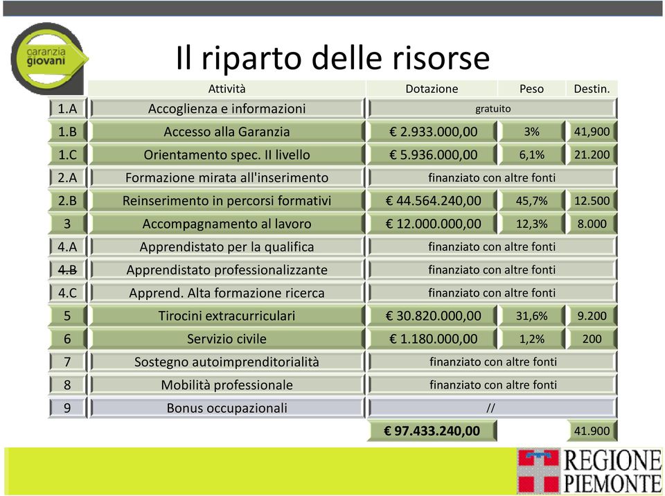 000 4.A Apprendistato per la qualifica finanziato con altre fonti 4.B Apprendistato professionalizzante finanziato con altre fonti 4.C Apprend.