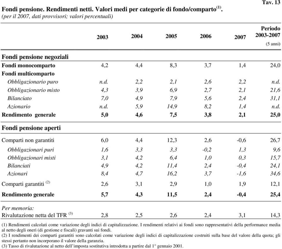 d. 5,9 14,9 8,2 1,4 n.d. Rendimento generale 5,0 4,6 7,5 3,8 2,1 25,0 Fondi pensione aperti Comparti non garantiti 6,0 4,4 12,3 2,6-0,6 26,7 Obbligazionari puri 1,6 3,3 3,3-0,2 1,3 9,6 Obbligazionari