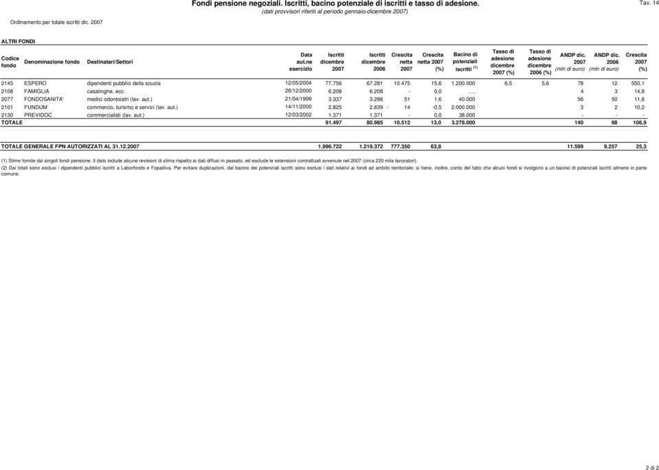 ne esercizio dicembre dicembre 2006 netta netta Bacino di potenziali iscritti (1) dicembre dicembre 2006 2006 2145 ESPERO dipendenti pubblici della scuola 12/05/2004 77.756 67.281 10.475 15,6 1.200.000 6,5 5,6 78 12 550,1 2108 FAMIGLIA casalinghe, ecc.