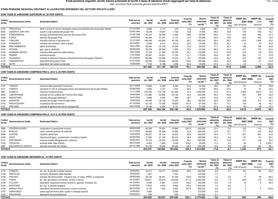 ne fondo Denominazione fondo Destinatari/Settori esercizio dic. netta netta Bacino potenziali iscritti (1) dic.