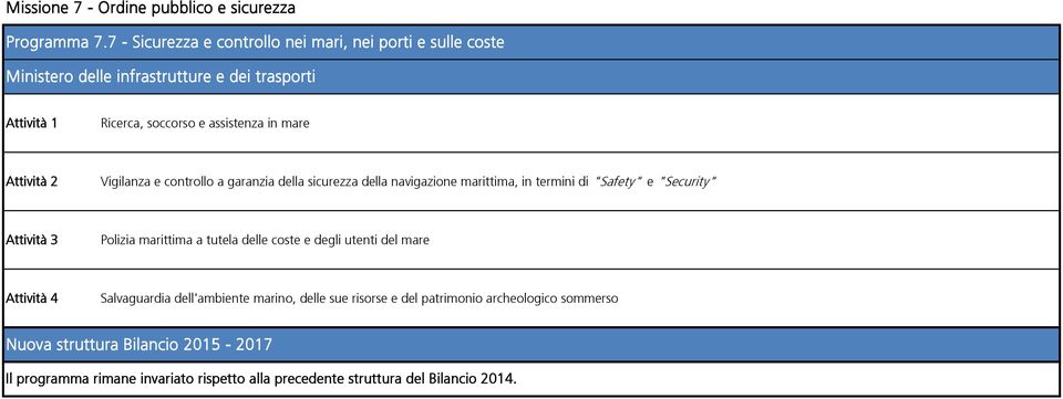 garanzia della sicurezza della navigazione marittima, in termini di "Safety" e "Security" Attività 3 Polizia marittima a tutela delle coste e