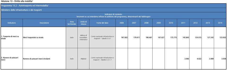 territoriale Unità di misura Fonte del dato 2006 2007 2008 2009 2010 2011 2012 2013 2014 1. Trasporto di merci su strada Merci trasportate su strada.