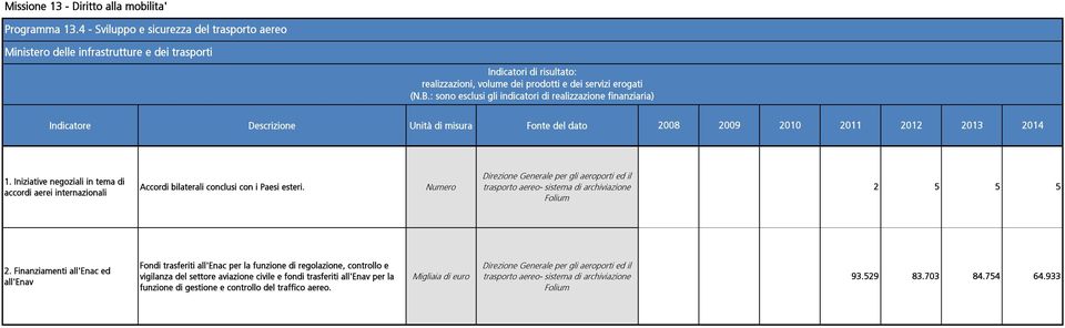 Iniziative negoziali in tema di accordi aerei internazionali Accordi bilaterali conclusi con i Paesi esteri.