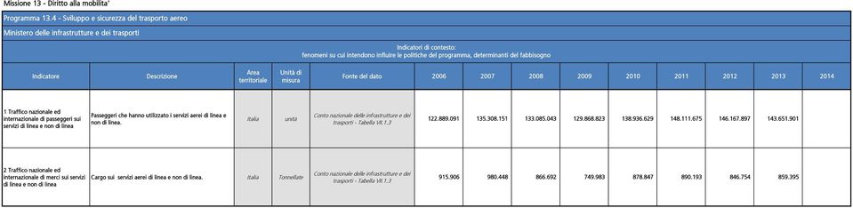 misura Fonte del dato 2006 2007 2008 2009 2010 2011 2012 2013 2014 1 Traffico nazionale ed internazionale di passeggeri sui servizi di linea e non di linea Passeggeri che hanno utilizzato i servizi