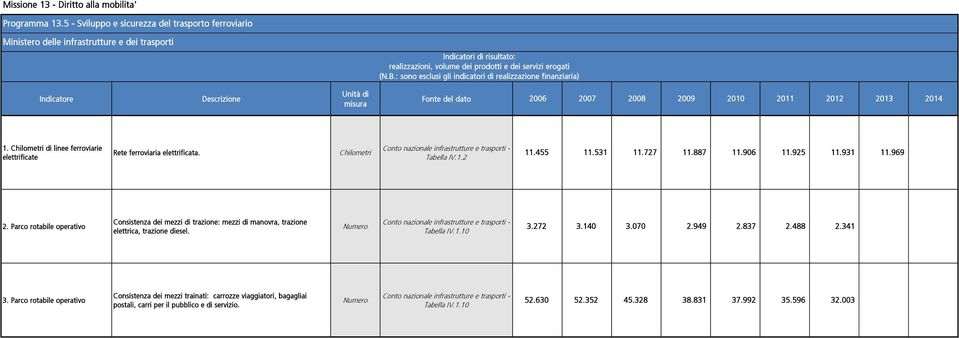 Chilometri di linee ferroviarie elettrificate Rete ferroviaria elettrificata. Chilometri Conto nazionale infrastrutture e trasporti - Tabella IV.1.2 11.455 11.531 11.727 11.887 11.906 11.925 11.