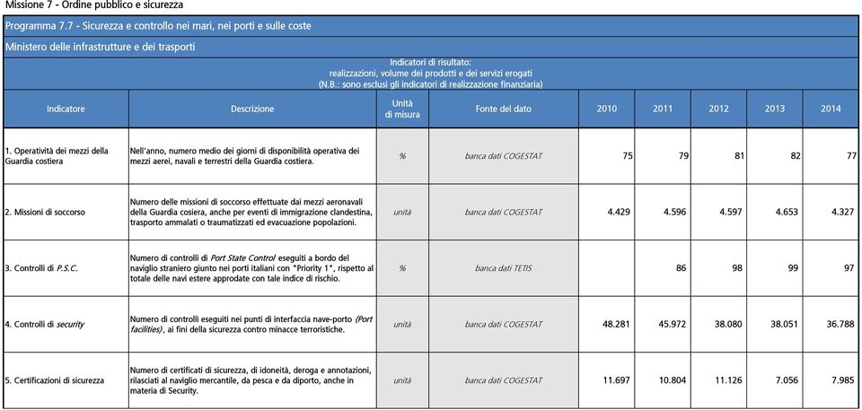 Operatività dei mezzi della Guardia costiera Nell'anno, numero medio dei giorni di disponibilità operativa dei mezzi aerei, navali e terrestri della Guardia costiera.