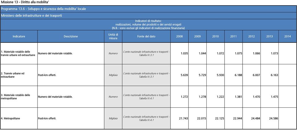 Materiale rotabile delle tranvie urbane ed extraurbane Numero del materiale rotabile. Numero Conto nazionale infrastrutture e trasporti - Tabella IV.3.1 1.035 1.044 1.072 1.075 1.066 1.073 2.