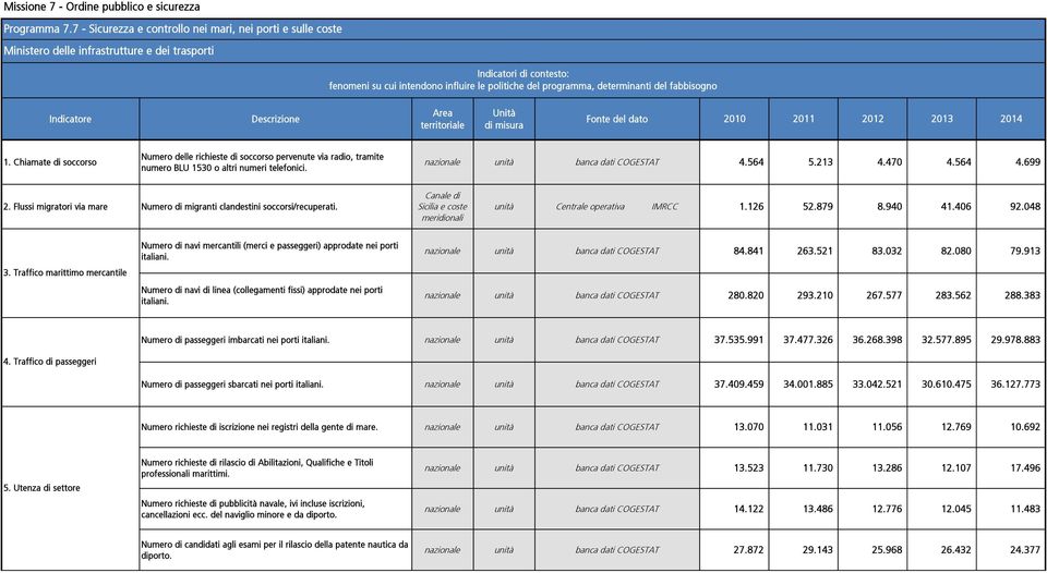 territoriale Unità di misura Fonte del dato 2010 2011 2012 2013 2014 1. Chiamate di soccorso Numero delle richieste di soccorso pervenute via radio, tramite numero BLU 1530 o altri numeri telefonici.