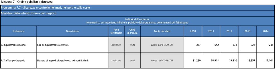 programma, determinanti del fabbisogno Descrizione Area territoriale Unità di misura Fonte del dato 2010 2011 2012 2013 2014 6.