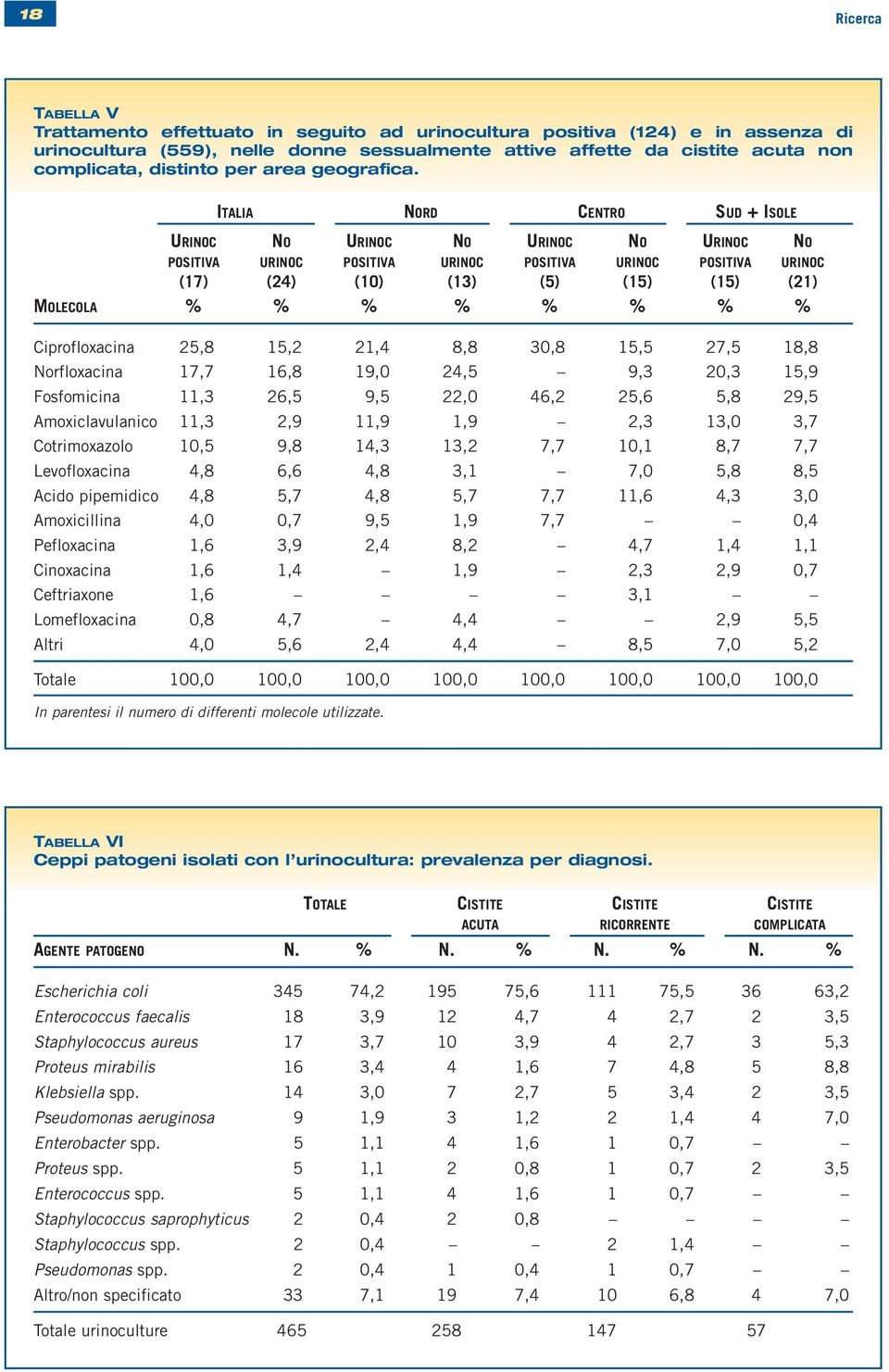 ITALIA NORD CENTRO SUD + ISOLE URINOC NO URINOC NO URINOC NO URINOC NO POSITIVA URINOC POSITIVA URINOC POSITIVA URINOC POSITIVA URINOC (17) (24) (10) (13) (5) (15) (15) (21) MOLECOLA % % % % % % % %