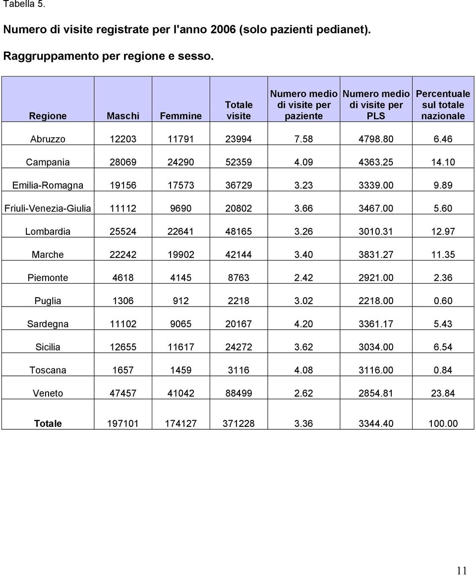 46 Campania 28069 24290 52359 4.09 4363.25 14.10 Emilia-Romagna 19156 17573 36729 3.23 3339.00 9.89 Friuli-Venezia-Giulia 11112 9690 20802 3.66 3467.00 5.60 Lombardia 25524 22641 48165 3.26 3010.