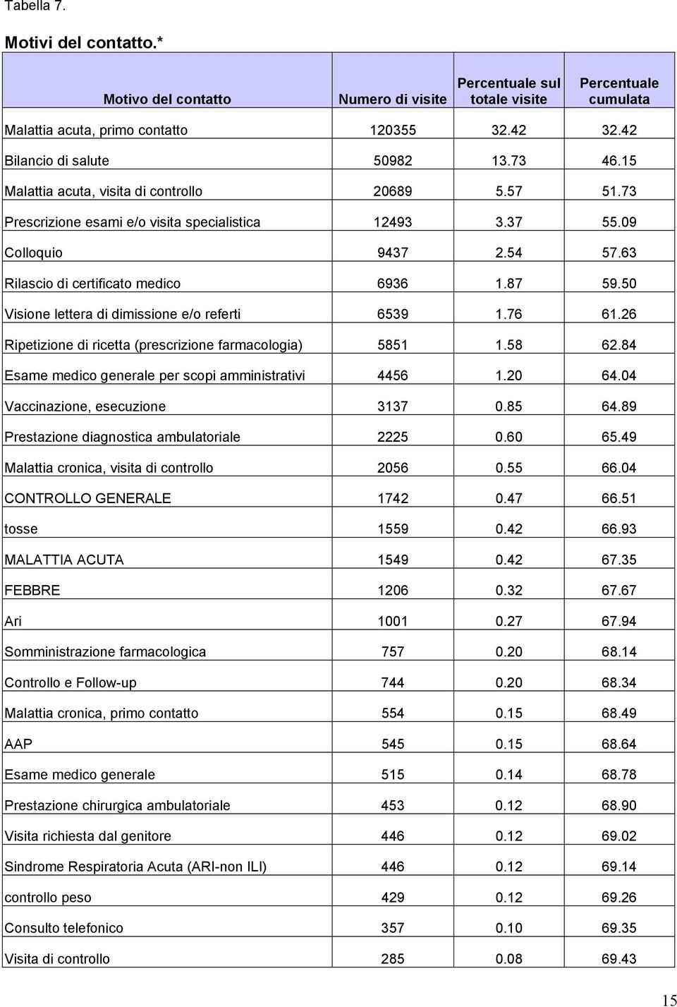 50 Visione lettera di dimissione e/o referti 6539 1.76 61.26 Ripetizione di ricetta (prescrizione farmacologia) 5851 1.58 62.84 Esame medico generale per scopi amministrativi 4456 1.20 64.