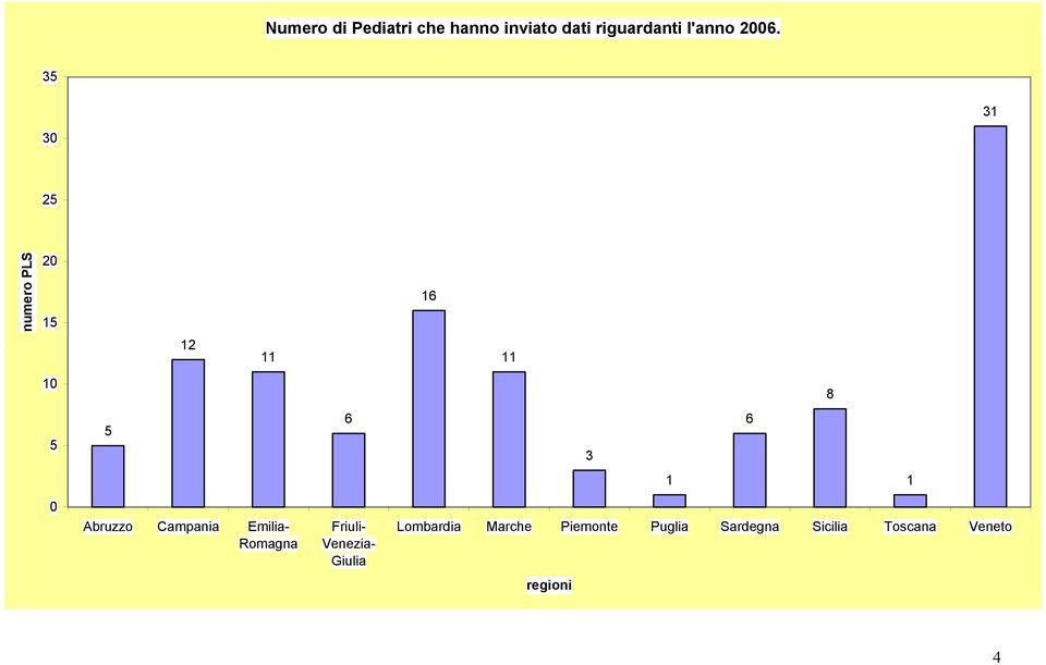 1 0 Abruzzo Campania Emilia- Romagna Friuli- Venezia- Giulia