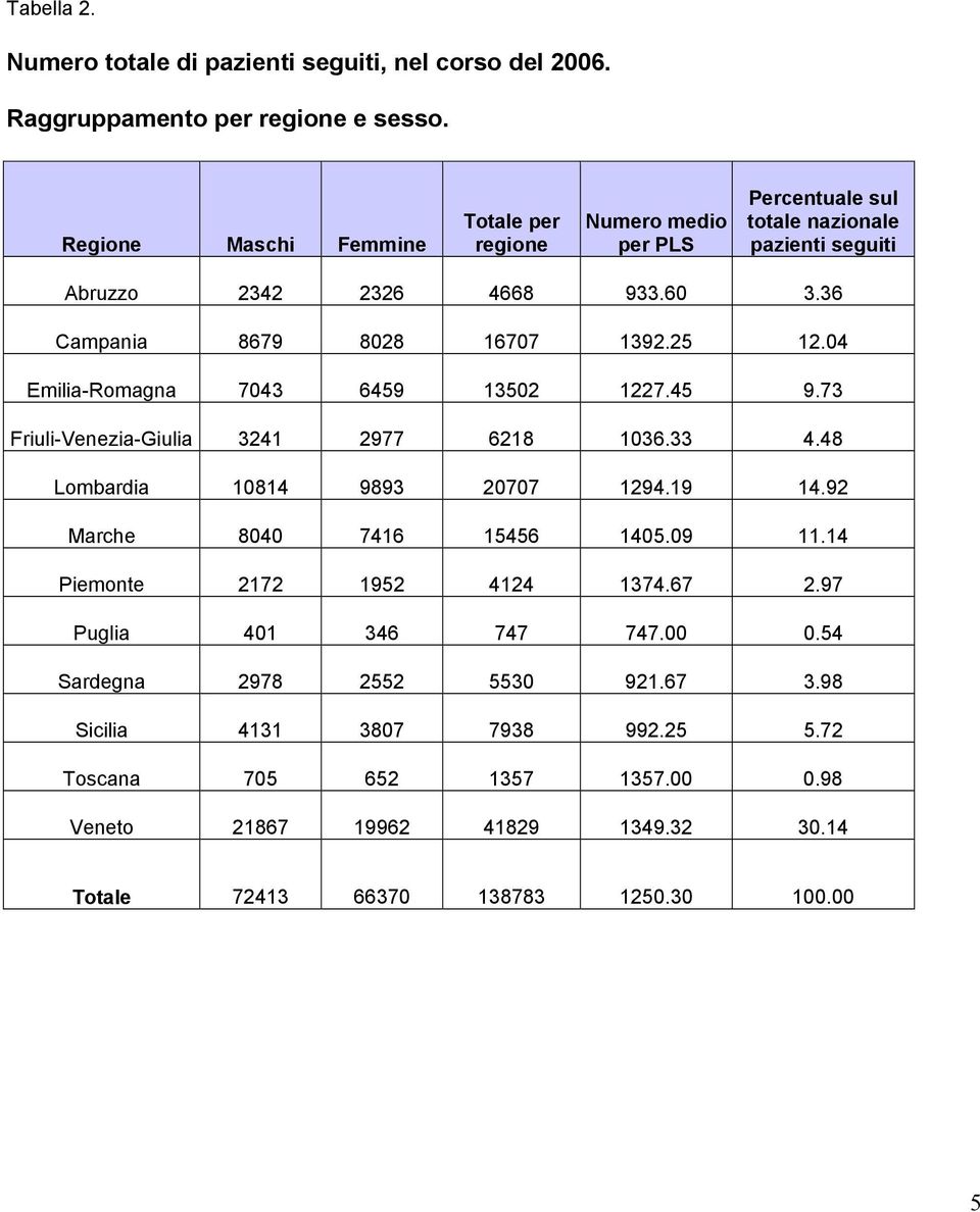 25 12.04 Emilia-Romagna 7043 6459 13502 1227.45 9.73 Friuli-Venezia-Giulia 3241 2977 6218 1036.33 4.48 Lombardia 10814 9893 20707 1294.19 14.92 Marche 8040 7416 15456 1405.09 11.