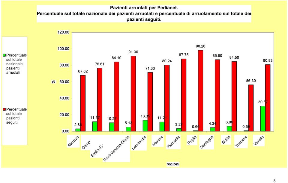 pazienti seguiti. 120.00 Percentuale sul totale nazionale pazienti arruolati 100.00 80.00 67.82 76.61 84.