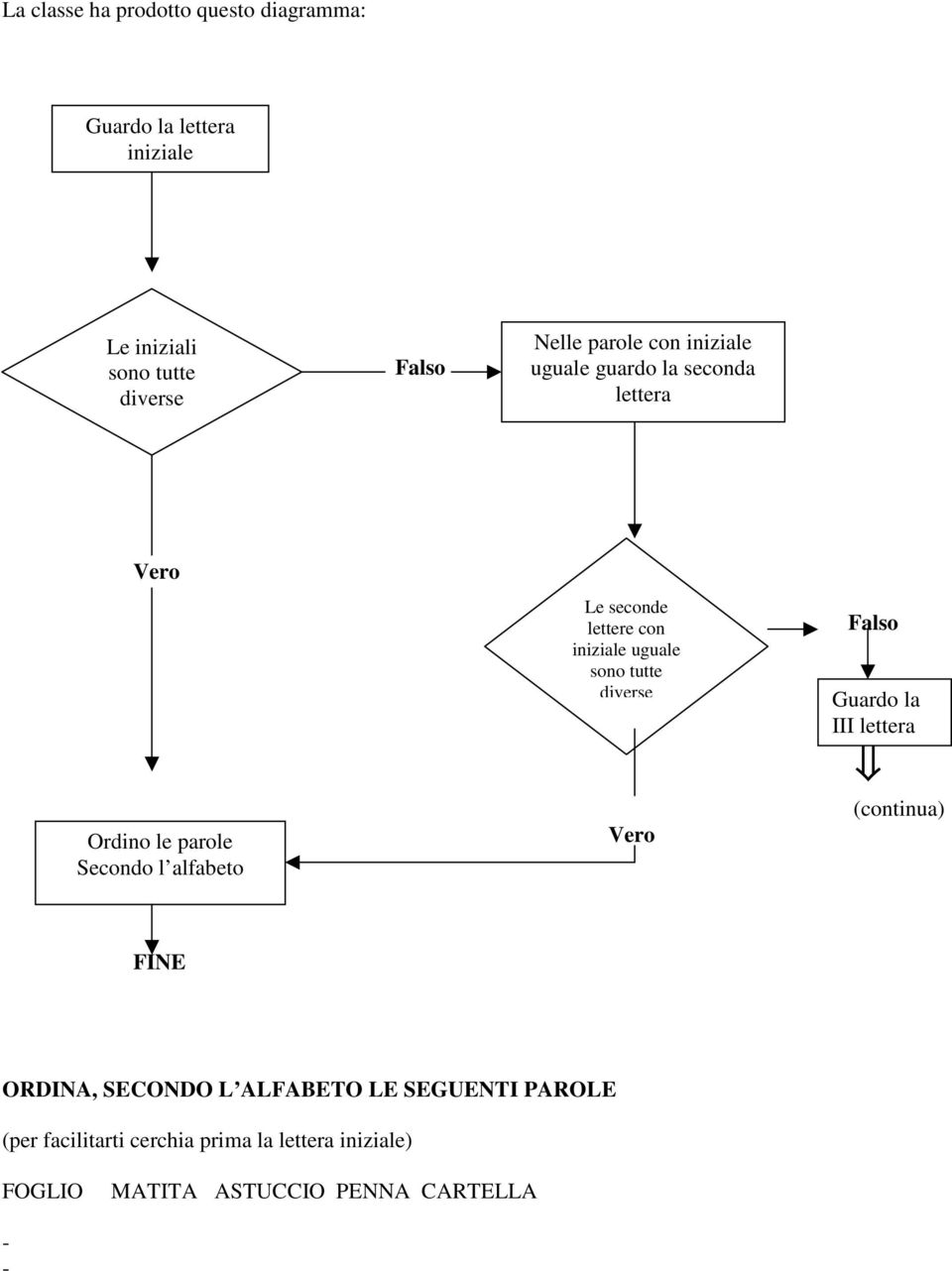 lettere con iniziale uguale sono tutte diverse Vero Falso Guardo la III lettera (continua) FINE ORDINA, SECONDO