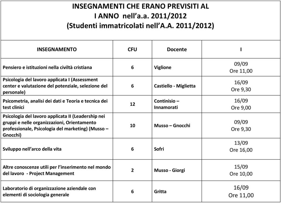 marketing) (Musso Gnocchi) 6 Castiello - Miglietta 10 Musso Gnocchi Sviluppo nell arco della vita 6 Sofri Ore 16,00 Altre conoscenze utili per l