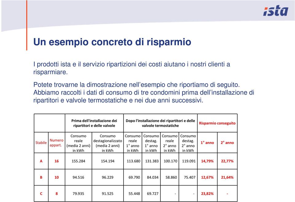 Prima dell'installazione dei ripartitori e delle valvole Dopo l'installazione dei ripartitori e delle valvole termostatiche Risparmio conseguito Stabile Numero appart.