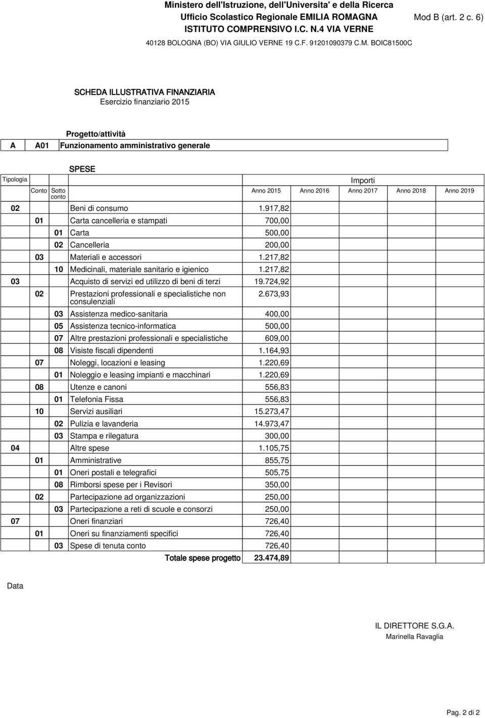 217,82 03 Acquisto di servizi ed utilizzo di beni di terzi 19.724,92 02 Prestazioni professionali e specialistiche non consulenziali 2.