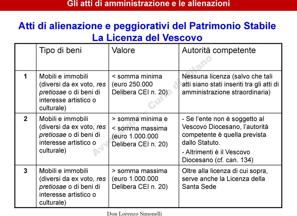 da ex voto, res pretiosae o di beni di interesse artistico o culturale) < somma minima (euro 250.000 Delibera CEI n. 20) > somma minima e < somma massima (euro 1.000.000 Delibera CEI n. 20) > somma massima (euro 1.