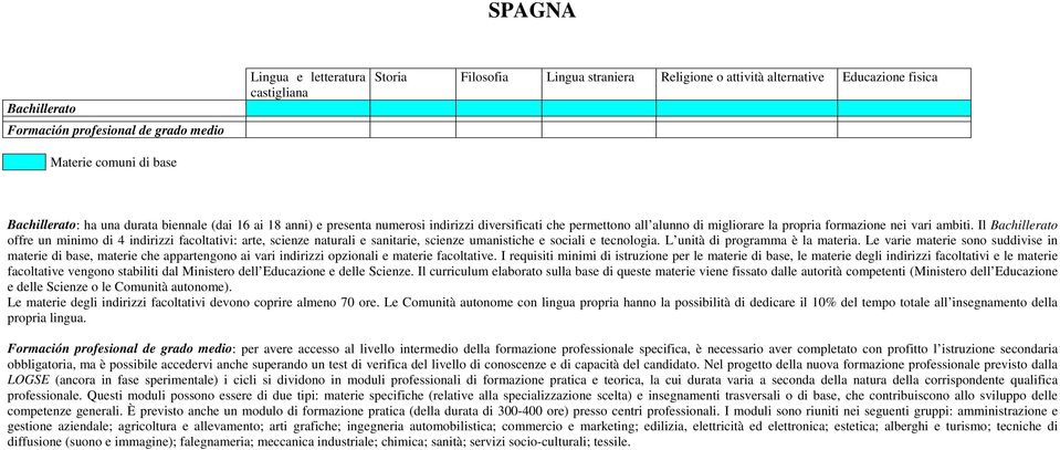 Il Bachillerato offre un minimo di 4 indirizzi facoltativi: arte, scienze naturali e sanitarie, scienze umanistiche e sociali e tecnologia. L unità di programma è la materia.