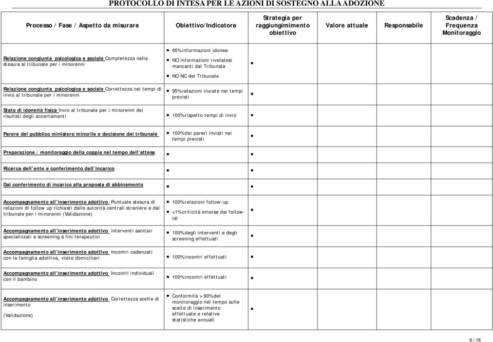 Correttezza nei tempi di invio al tribunale per i minorenni 95% relazioni inviate nei tempi previsti Stato di idoneità fisica Invio al tribunale per i minorenni dei risultati degli accertamenti 100%