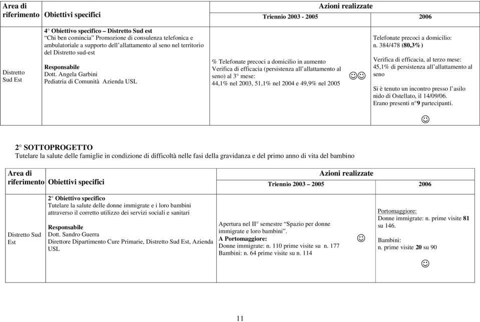 Angela Garbini Pediatria di Comunità Azienda USL % Telefonate precoci a domicilio in aumento Verifica di efficacia (persistenza all allattamento al seno) al 3 mese: 44,1% nel 2003, 51,1% nel 2004 e