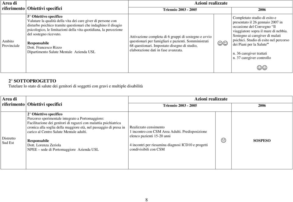 Francesco Rizzo Dipartimento Salute Mentale Azienda USL 2 SOTTOPROGETTO Tutelare lo stato di salute dei genitori di soggetti con gravi e multiple disabilità Attivazione completa di 6 gruppi di