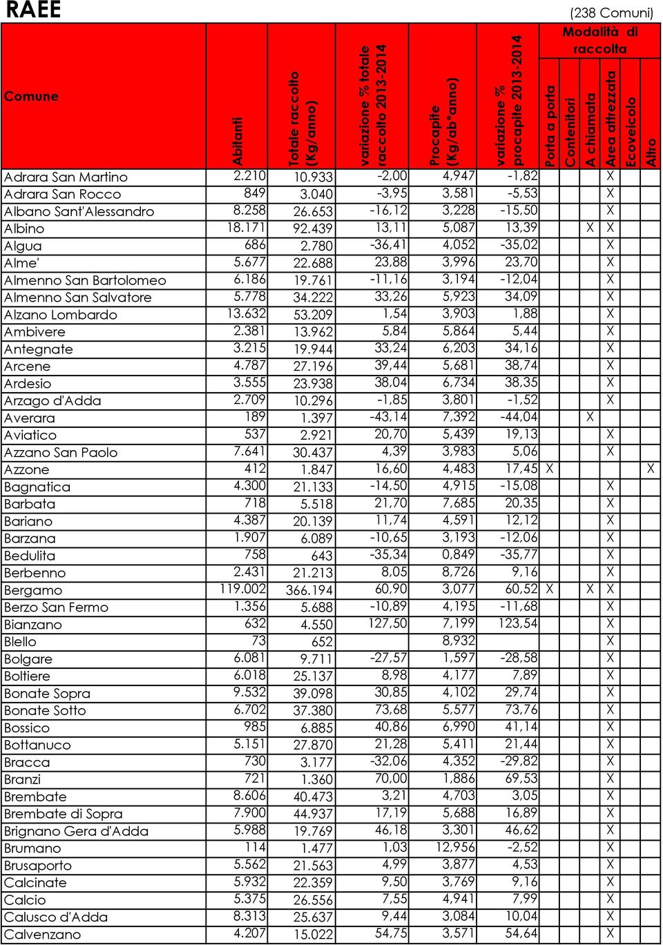 222 33,26 5,923 34,09 X Alzano Lombardo 13.632 53.209 1,54 3,903 1,88 X Ambivere 2.381 13.962 5,84 5,864 5,44 X Antegnate 3.215 19.944 33,24 6,203 34,16 X Arcene 4.787 27.