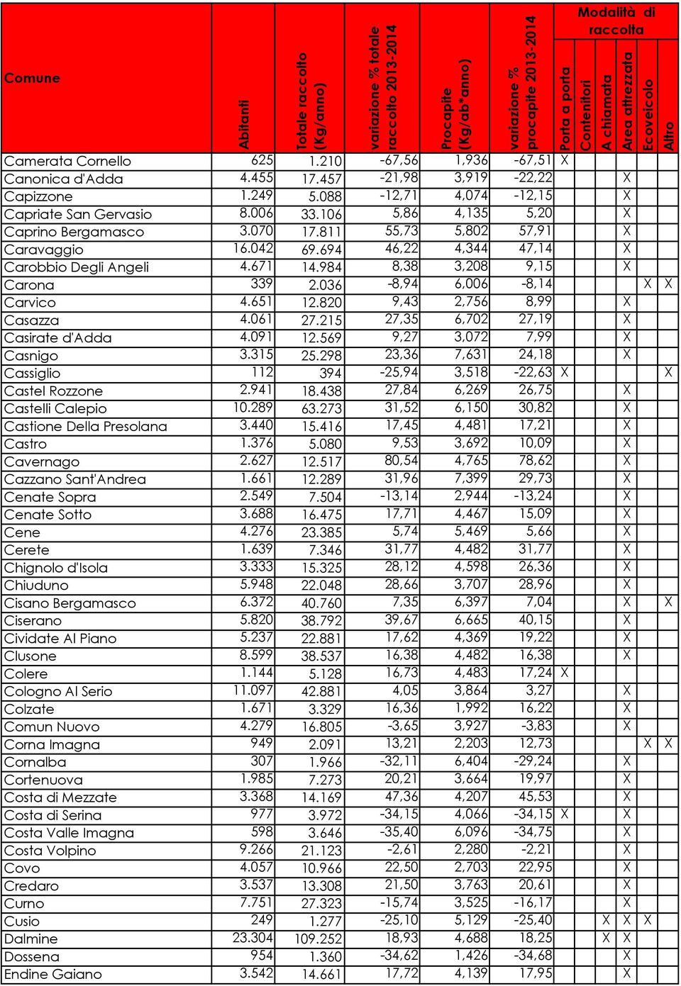 036-8,94 6,006-8,14 X X Carvico 4.651 12.820 9,43 2,756 8,99 X Casazza 4.061 27.215 27,35 6,702 27,19 X Casirate d'adda 4.091 12.569 9,27 3,072 7,99 X Casnigo 3.315 25.