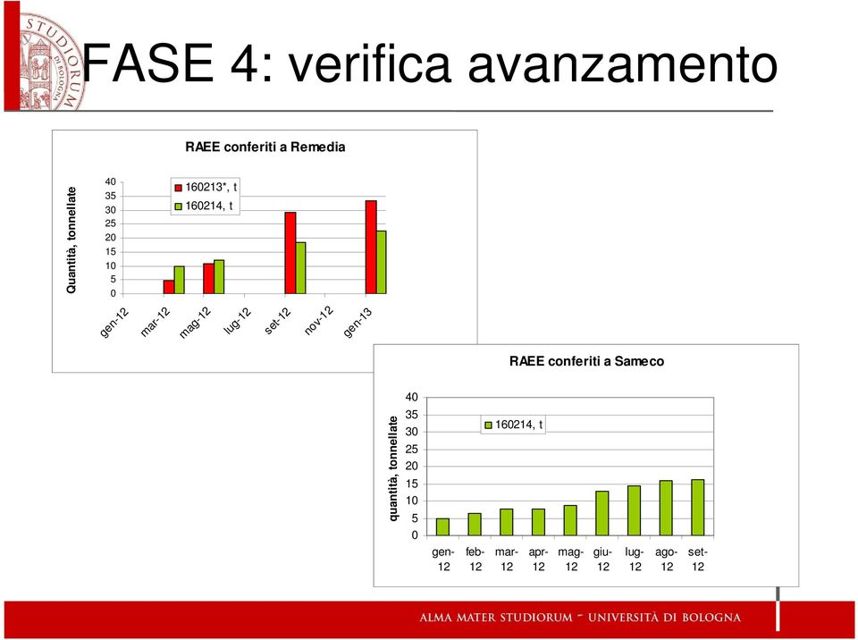 nov-12 gen-13 RAEE conferiti a Sameco 40 quantità, tonnellate 35 30 25 20 15 10