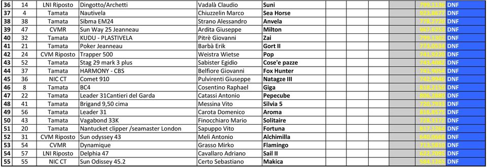 Riposto Trapper 500 Weistra Wietse Pop 741,9220 DNF 43 52 Tamata Stag 29 mark 3 plus Sabister Egidio Cose'e pazze 743,4082 DNF 44 37 Tamata HARMONY - CBS Belfiore Giovanni Fox Hunter 741,9054 DNF 45