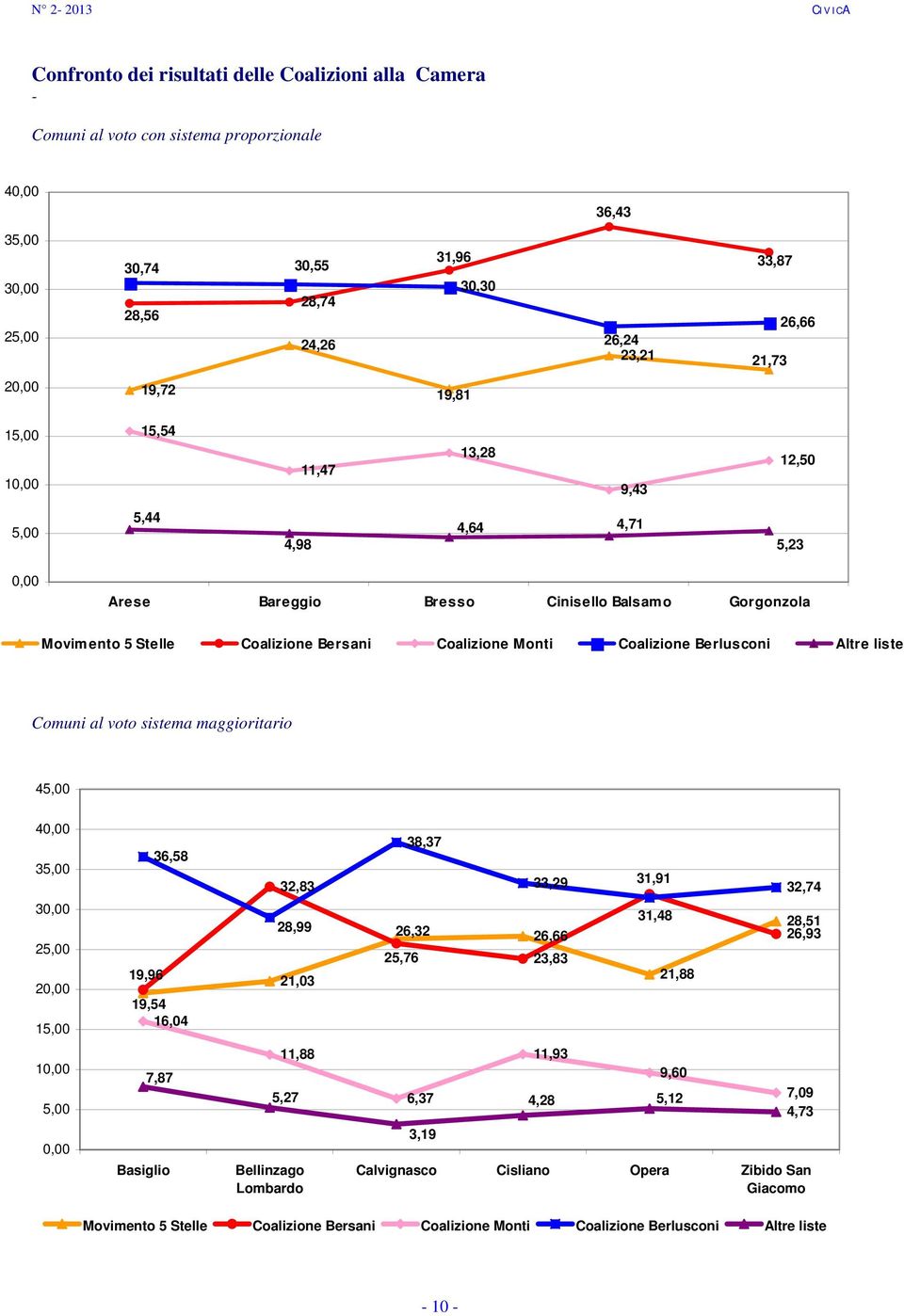 Coalizione Berlusconi Altre liste Comuni al voto sistema maggioritario 45,00 40,00 35,00 36,58 32,83 38,37 33,29 31,91 32,74 30,00 25,00 20,00 15,00 19,96 19,54 16,04 28,99 21,03 26,32 25,76 26,66