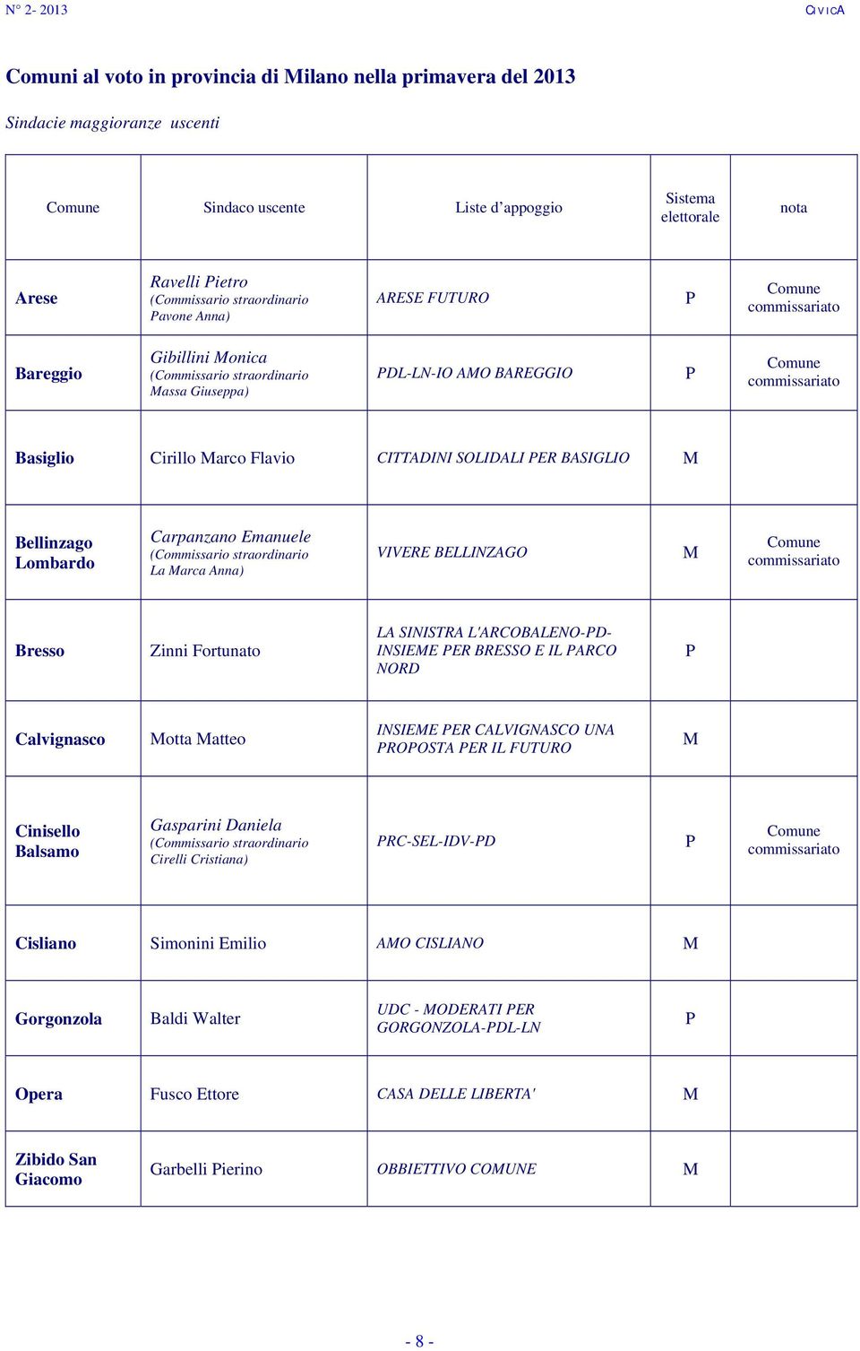 Marco Flavio CITTADINI SOLIDALI PER BASIGLIO M Bellinzago Lombardo Carpanzano Emanuele (Commissario straordinario La Marca Anna) VIVERE BELLINZAGO M Comune commissariato Bresso Zinni Fortunato LA