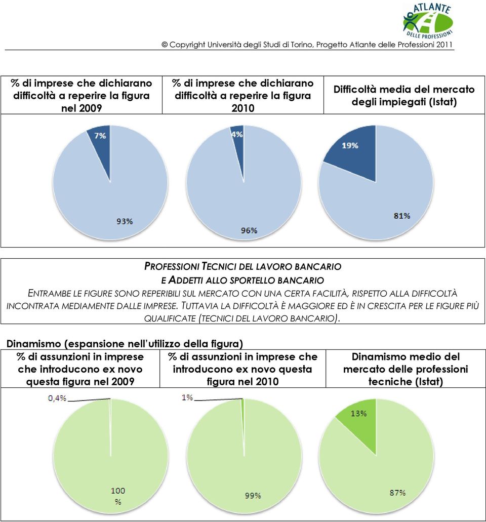 TUTTAVIA LA DIFFICOLTÀ È MAGGIORE ED È IN CRESCITA PER LE FIGURE PIÙ QUALIFICATE (TECNICI DEL LAVORO BANCARIO).