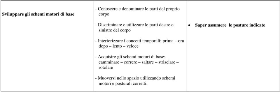 Interiorizzare i concetti temporali: prima ora dopo lento veloce - Acquisire gli schemi motori di