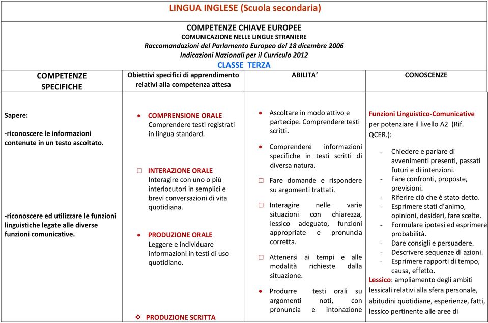 ascoltato. -riconoscere ed utilizzare le funzioni linguistiche legate alle diverse funzioni comunicative. COMPRENSIONE ORALE Comprendere testi registrati in lingua standard.