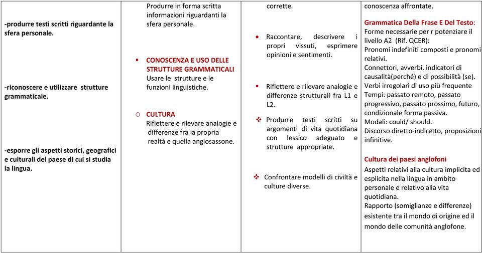 О CULTURA Riflettere e rilevare analogie e differenze fra la propria realtà e quella anglosassone. corrette. Raccontare, descrivere i propri vissuti, esprimere opinioni e sentimenti.