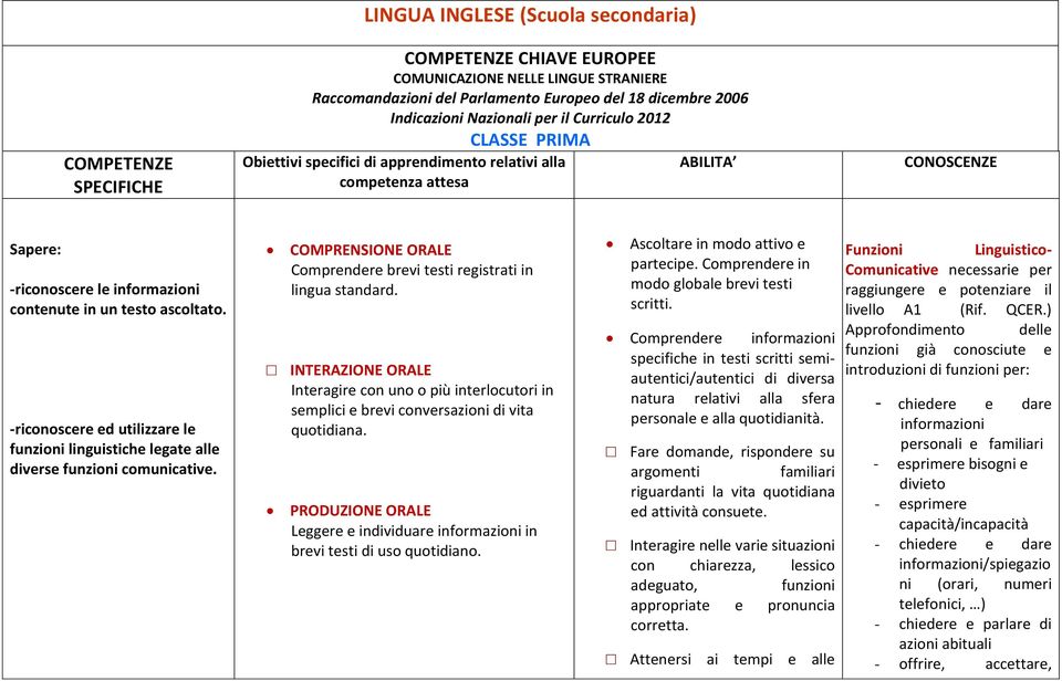 ascoltato. -riconoscere ed utilizzare le funzioni linguistiche legate alle diverse funzioni comunicative. COMPRENSIONE ORALE Comprendere brevi testi registrati in lingua standard.