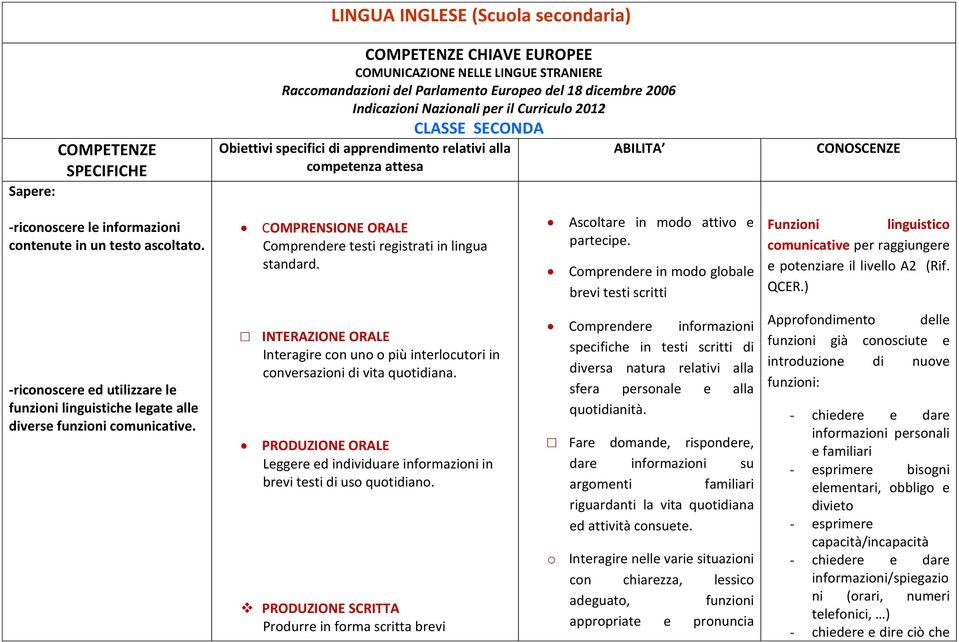 COMPRENSIONE ORALE Comprendere testi registrati in lingua standard. Ascoltare in modo attivo e partecipe.