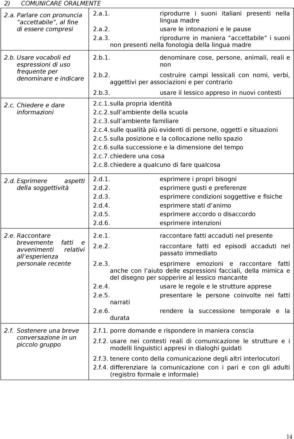 b.1. denominare cose, persone, animali, reali e non 2.b.2. costruire campi lessicali con nomi, verbi, aggettivi per associazioni e per contrario 2.b.3. 2.c.1.sulla propria identità 2.c.2.sull ambiente della scuola 2.