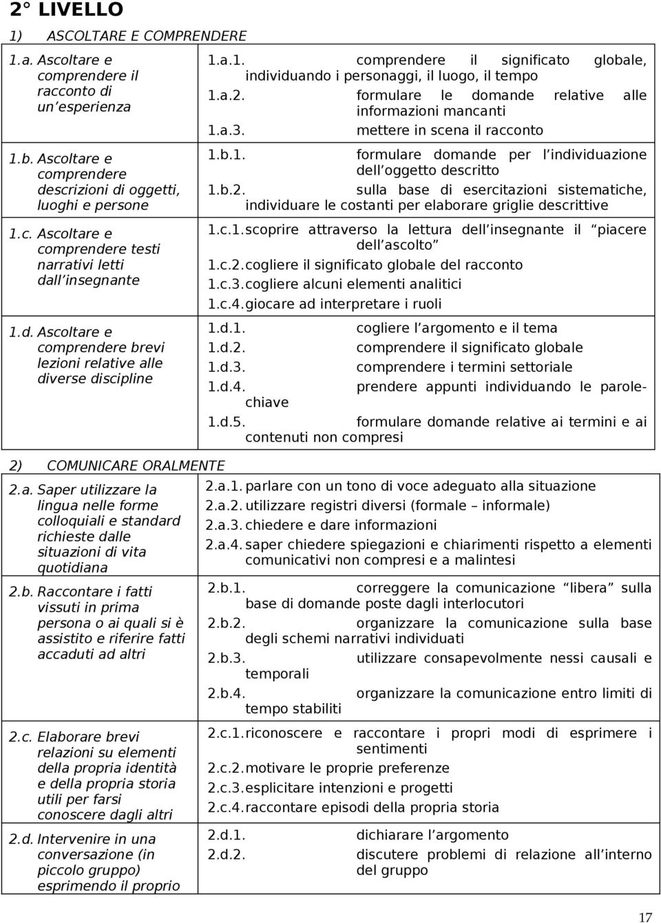 b. Raccontare i fatti vissuti in prima persona o ai quali si è assistito e riferire fatti accaduti ad altri 2.c. Elaborare brevi relazioni su elementi della propria identità e della propria storia utili per farsi conoscere dagli altri 2.