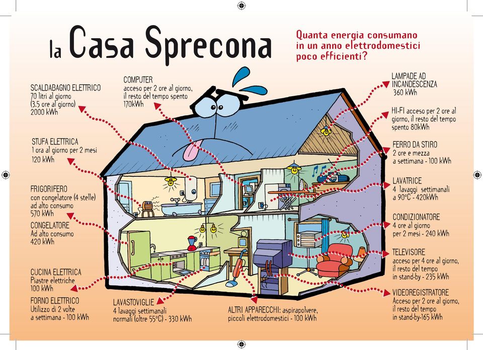 STUFA ELETTRICA 1 ora al giorno per 2 mesi 120 kwh FERRO DA STIRO 2 ore e mezza a settimana - 100 kwh FRIGORIFERO con congelatore (4 stelle) ad alto consumo 570 kwh CONGELATORE Ad alto consumo 420