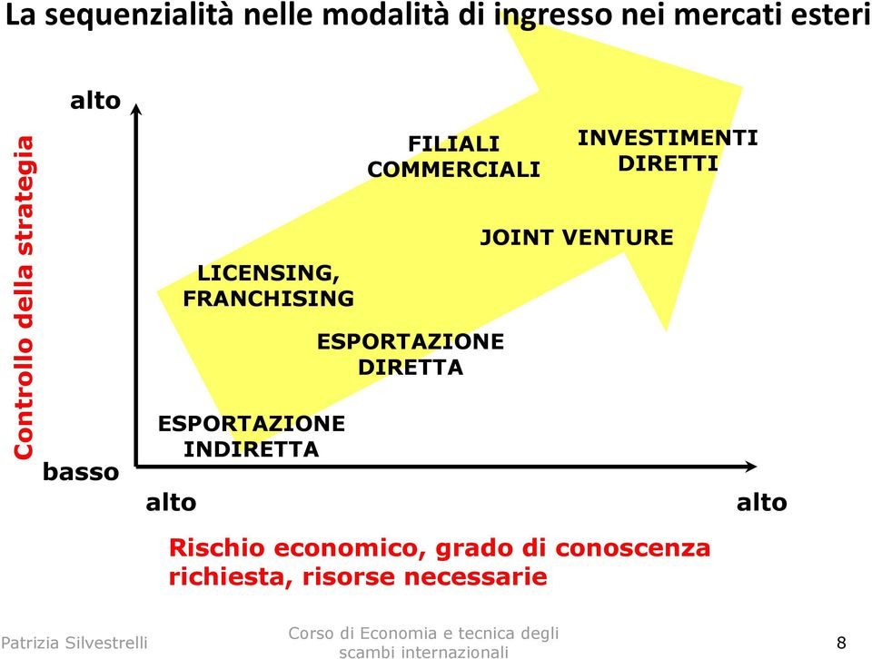 INDIRETTA FILIALI COMMERCIALI ESPORTAZIONE DIRETTA INVESTIMENTI DIRETTI